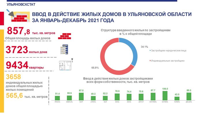 Строительство жилых домов инфографика